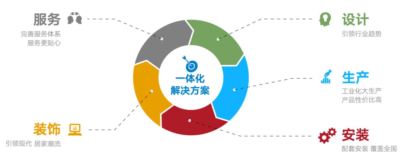 國聯塑產品及服務涵蓋管道產品、水暖衛浴、整體廚房、整體門窗、裝飾板材、凈水設備、消防器材、衛生材料、海洋養殖、環境保護、建材家居渠道與服務等領域。